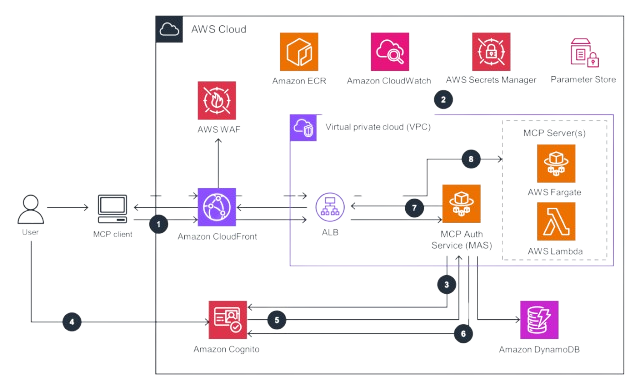 Solution architecture